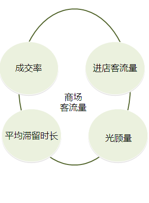 大數據客流分析系統