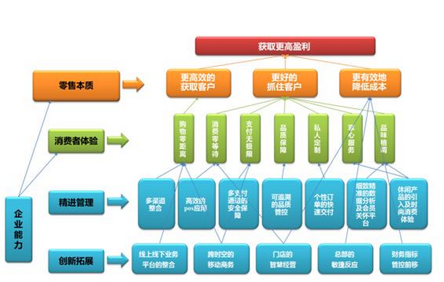 商業(yè)大數據解決方案