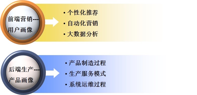 制造大數據解決方案